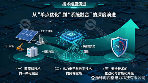 綠電直連架構適配技術的演進趨勢與開發(fā)路徑